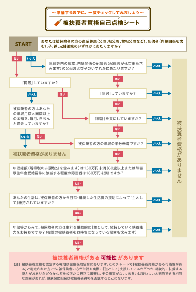 被扶養者資格自己点検シート