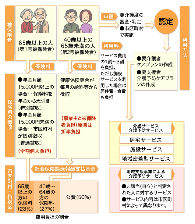 介護保険制度 健保のしくみ 愛知製鋼健康保険組合